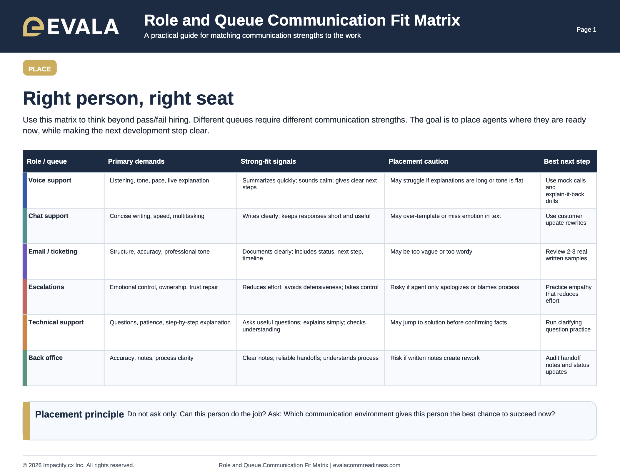 Role and Queue Communication Fit Matrix